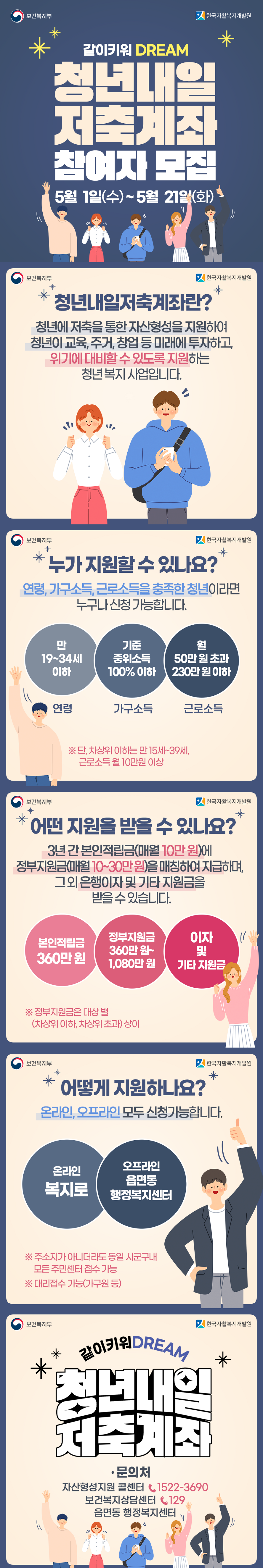 같이키워 DREAM '청년내일 저축계좌' 참여자 모집 ○ 5월 1일(수) ~ 5월 21일(화) ○ 보건복지부, 한국자활복지개발원 ○ 청년내일저축계좌란? 청년에 저축을 통한 자산형성을 지원하여 청년이 교육, 주거, 창업 등 미래에 투자하고, 위기에 대비할 수 있도록 지원하는 청년 복지 사업입니다. ○ 누가 지원할 수 있나요? 연령, 가구소득, 근로소득을 충족한 청년이라면 누구나 신청 가능합니다. (연령) 만 19~34세 이하 (가구소득) 기준 중위소득 100% 이하 (근로소득) 월 50만원 초과 230만원 이하 ※ 단, 차상위 이하는 만 15세~39세, 근로소득 월 10만원 이상 ○ 어떤 지원을 받을 수 있나요? 3년 간 본인적립금(매월 10만원)에 정부지원금(매월 10~30만원)을 매칭하여 지급하며, 그 외 은행이자 및 기타 지원금을 받을 수 있습니다. - 본인적립금 360만원 - 정부지원금 360만원~1,080만원 - 이자 및 기타 지원금 ※ 정부지원금은 대상별(차상위이하, 차상위초과) 상이 ○ 어떻게 지원하나요? 온라인, 오프라인 모두 신청가능합니다. (온라인) 복지로 (오프라인) 읍면동 행정복지센터 ※ 주소지가 아니더라도 동일 시군구내 모든 주민센터 접수 가능 ※ 대리접수 가능(가구원 등) ○ 문의처 : 자산형성지원 콜센터 1522-3690, 보건복지상담센터 129, 읍면동 행정복지센터